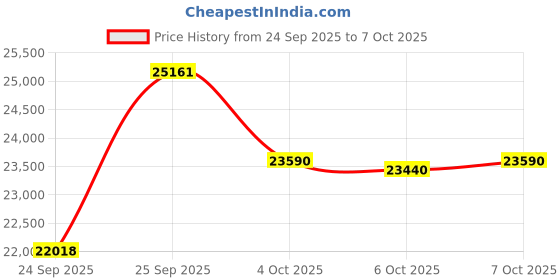 flipkart.com titan Metal Mechanicals (GAUTO Cluster) Analog Watch - For Men NT95309WM01, NT90140QM01|90140QM01|NT90140QM01 titan Price History Graph from 24 Sep 2025 to 7 Oct 2025