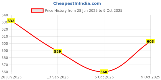 flipkart.com zephyr Metal Mechanix-1 zephyr Price History Graph from 28 Jun 2025 to 9 Oct 2025
