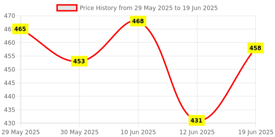 flipkart.com zephyr Metal Mechanix -Basic Engineering System For Creative Kids. Block Building and construction toys set. zephyr Price History Graph from 29 May 2025 to 19 Jun 2025