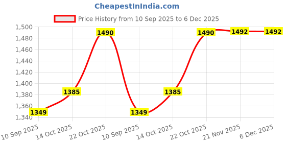flipkart.com zephyr Metal Mechanix Robotix-3 (Motorised) by Party Shopping zephyr Price History Graph from 10 Sep 2025 to 5 Dec 2025