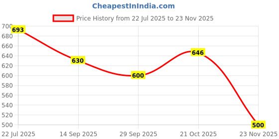 flipkart.com zephyr METAL MECHANIX SAFARI zephyr Price History Graph from 22 Jul 2025 to 23 Nov 2025