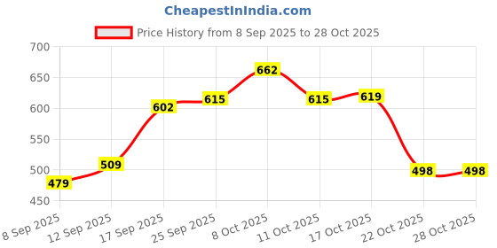 flipkart.com waktoro Metal Mesh Basket for Storage With Wooden Handles (Black) Iron Fruit & Vegetable Basket waktoro Price History Graph from 8 Sep 2025 to 28 Oct 2025