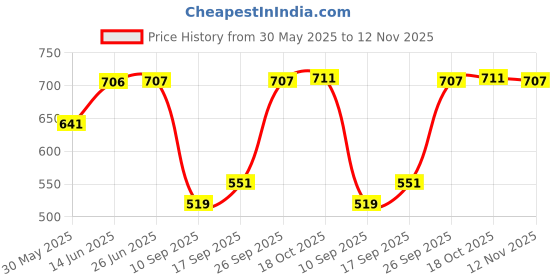 flipkart.com ekhasa Metal Mesh Basket with Handle (26*25*18 cm) KItchen Organiser Iron Fruit & Vegetable Basket ekhasa Price History Graph from 30 May 2025 to 12 Nov 2025