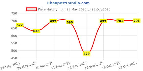 flipkart.com clubx Metal Mesh Storage Organizer Fruit Basket-1 Steel Fruit & Vegetable Basket clubx Price History Graph from 28 May 2025 to 27 Oct 2025