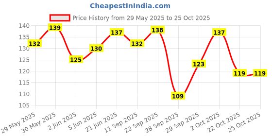 flipkart.com futurekart Metal Microplane Colossal Pedicure Rasp Foot File futurekart Price History Graph from 29 May 2025 to 22 Oct 2025