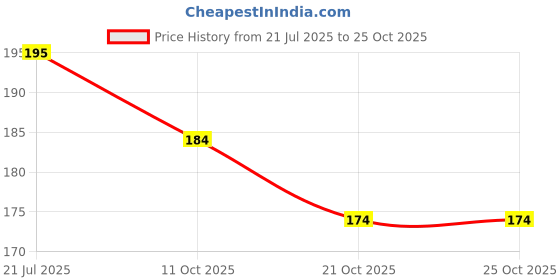 flipkart.com skinplus Metal Microplane Colossal Pedicure Rasp Foot File skinplus Price History Graph from 21 Jul 2025 to 24 Oct 2025