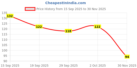 flipkart.com glow first Metal Microplane Colossal Pedicure Rasp Foot File glow first Price History Graph from 15 Sep 2025 to 30 Nov 2025