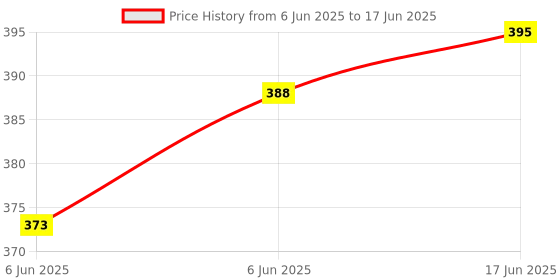 flipkart.com ecosky METAL MINI TORCH USB CHARGING WITH ZOOM FUNCTION PCK 2 3 hrs Torch Emergency Light ecosky Price History Graph from 6 Jun 2025 to 17 Jun 2025