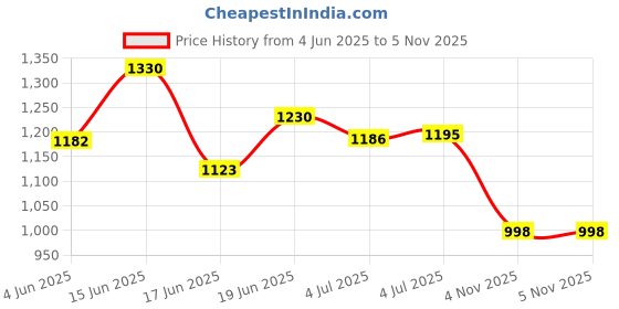 flipkart.com soopii Metal Monitor Stand Riser Vented Metal Base, 1 Tier Desk Stand Metal Computer Desk soopii Price History Graph from 4 Jun 2025 to 5 Nov 2025
