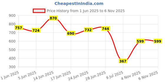 flipkart.com soopii Metal Monitor Stand Riser Vented Metal Base, 1 Tier Desk Stand Metal Computer Desk soopii Price History Graph from 1 Jun 2025 to 4 Nov 2025