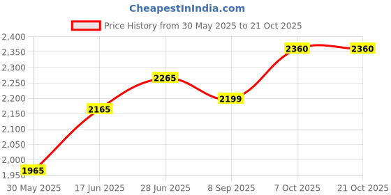 flipkart.com aashi Metal Multipurpose Table aashi Price History Graph from 30 May 2025 to 19 Oct 2025