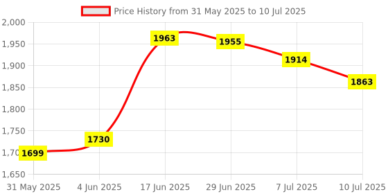 flipkart.com hannea Metal Multipurpose Table hannea Price History Graph from 31 May 2025 to 10 Jul 2025