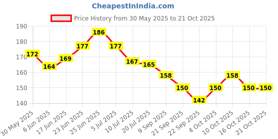 flipkart.com svc handicrafts Metal Narsingh Kirtimukha Wall Hanging with Shesh Naag (Gold_6 INCH) Decorative Showpiece-15 cm svc handicrafts Price History Graph from 30 May 2025 to 19 Oct 2025