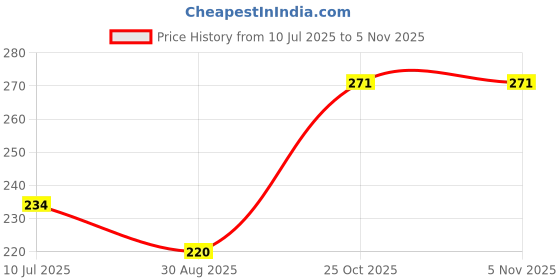 flipkart.com krytone Metal No Smoking Signage Board for Home, Office, Shops Emergency Sign krytone Price History Graph from 10 Jul 2025 to 4 Nov 2025