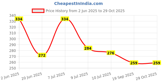 flipkart.com moterix METAL NUMBER PLATE FRAME SILVER UNIVERSAL FOR BIKE SCOOTY,SCOOTER MADE IN INDIA Bike Number Plate moterix Price History Graph from 2 Jun 2025 to 29 Oct 2025