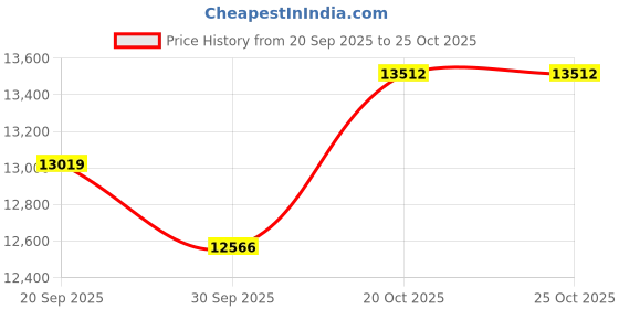 flipkart.com aayas international Metal Office Table aayas international Price History Graph from 20 Sep 2025 to 25 Oct 2025