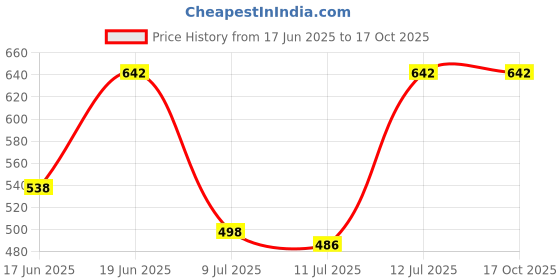 flipkart.com flipkart perfect homes studio Metal Open Book Shelf flipkart perfect homes studio Price History Graph from 17 Jun 2025 to 16 Oct 2025