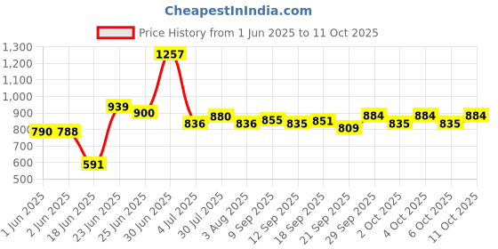 flipkart.com thos Metal Open Book Shelf thos Price History Graph from 1 Jun 2025 to 11 Oct 2025