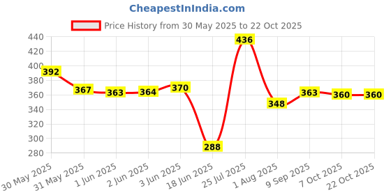 flipkart.com konline Metal Open Book Shelf konline Price History Graph from 30 May 2025 to 21 Oct 2025