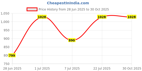 flipkart.com flipkart perfect homes studio Metal Open Book Shelf flipkart perfect homes studio Price History Graph from 28 Jun 2025 to 28 Oct 2025
