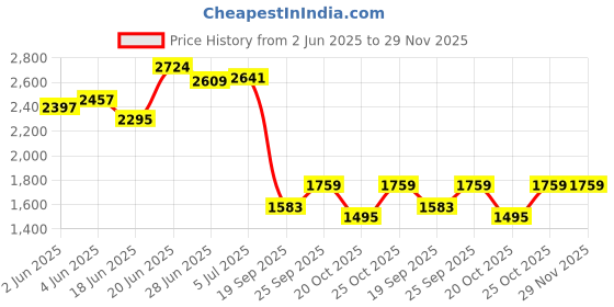 flipkart.com keekos Metal Open Book Shelf keekos Price History Graph from 2 Jun 2025 to 28 Nov 2025