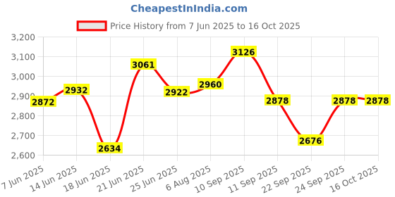 flipkart.com owme Metal Open Book Shelf owme Price History Graph from 7 Jun 2025 to 15 Oct 2025