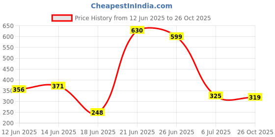 flipkart.com flipkart perfect homes studio Metal Open Book Shelf flipkart perfect homes studio Price History Graph from 12 Jun 2025 to 26 Oct 2025