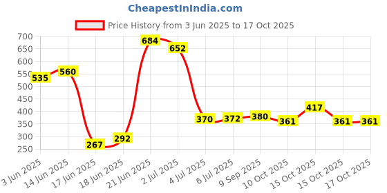 flipkart.com flipkart perfect homes studio Metal Open Book Shelf flipkart perfect homes studio Price History Graph from 3 Jun 2025 to 16 Oct 2025