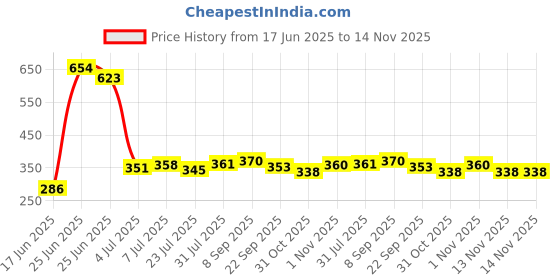 flipkart.com flipkart perfect homes studio Metal Open Book Shelf flipkart perfect homes studio Price History Graph from 17 Jun 2025 to 14 Nov 2025