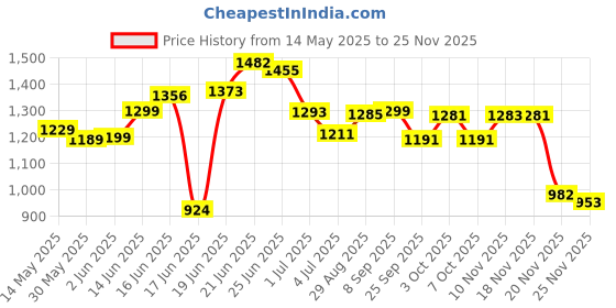 flipkart.com furn central Metal Open Book Shelf furn central Price History Graph from 14 May 2025 to 24 Nov 2025