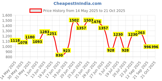 flipkart.com flipkart perfect homes studio Metal Open Book Shelf flipkart perfect homes studio Price History Graph from 14 May 2025 to 20 Oct 2025