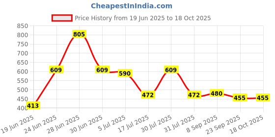 flipkart.com flipkart perfect homes studio Metal Open Book Shelf flipkart perfect homes studio Price History Graph from 19 Jun 2025 to 18 Oct 2025
