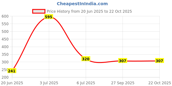 flipkart.com flipkart perfect homes studio Metal Open Book Shelf flipkart perfect homes studio Price History Graph from 20 Jun 2025 to 21 Oct 2025