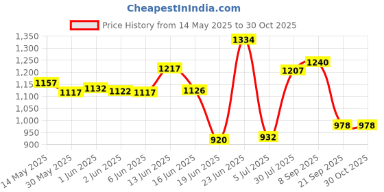 flipkart.com flipkart perfect homes studio Metal Open Book Shelf flipkart perfect homes studio Price History Graph from 14 May 2025 to 29 Oct 2025