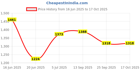 flipkart.com flipkart perfect homes studio Metal Open Book Shelf flipkart perfect homes studio Price History Graph from 16 Jun 2025 to 15 Oct 2025