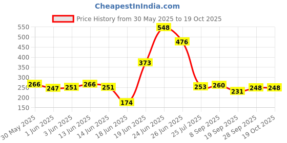 flipkart.com flipkart perfect homes studio Metal Open Book Shelf flipkart perfect homes studio Price History Graph from 30 May 2025 to 18 Oct 2025