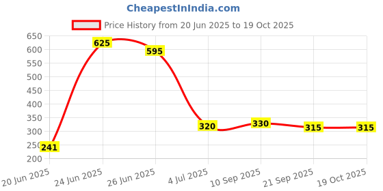 flipkart.com flipkart perfect homes studio Metal Open Book Shelf flipkart perfect homes studio Price History Graph from 20 Jun 2025 to 18 Oct 2025