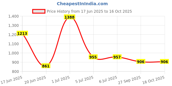 flipkart.com flipkart perfect homes studio Metal Open Book Shelf flipkart perfect homes studio Price History Graph from 17 Jun 2025 to 16 Oct 2025
