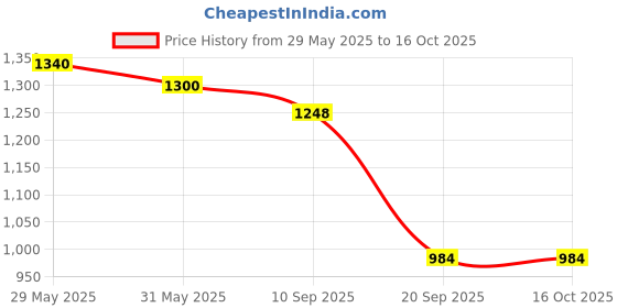 flipkart.com flipkart perfect homes studio Metal Open Book Shelf flipkart perfect homes studio Price History Graph from 29 May 2025 to 15 Oct 2025