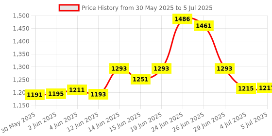 flipkart.com space organiser Metal Open Book Shelf space organiser Price History Graph from 30 May 2025 to 5 Jul 2025