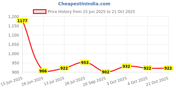 flipkart.com flipkart perfect homes studio Metal Open Book Shelf flipkart perfect homes studio Price History Graph from 15 Jun 2025 to 21 Oct 2025