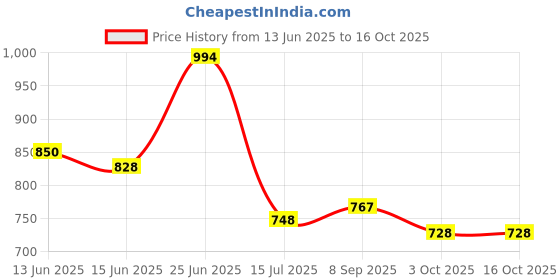 flipkart.com flipkart perfect homes studio Metal Open Book Shelf flipkart perfect homes studio Price History Graph from 13 Jun 2025 to 16 Oct 2025