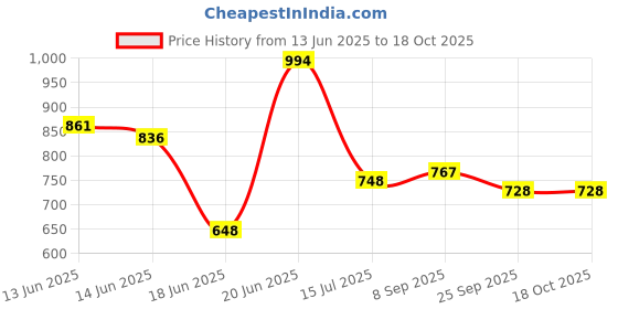 flipkart.com flipkart perfect homes studio Metal Open Book Shelf flipkart perfect homes studio Price History Graph from 13 Jun 2025 to 18 Oct 2025