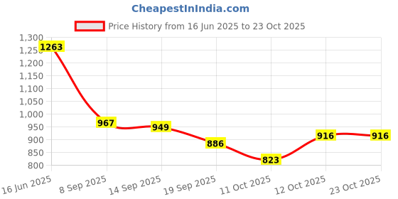 flipkart.com flipkart perfect homes studio Metal Open Book Shelf flipkart perfect homes studio Price History Graph from 16 Jun 2025 to 23 Oct 2025