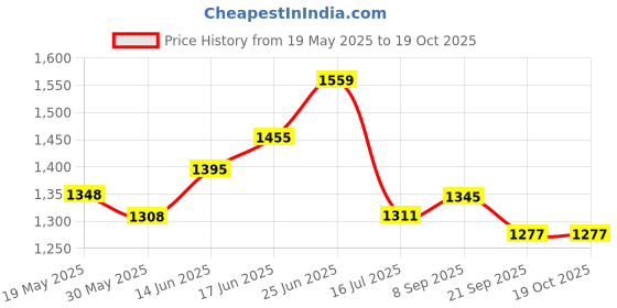 flipkart.com flipkart perfect homes studio Metal Open Book Shelf flipkart perfect homes studio Price History Graph from 19 May 2025 to 18 Oct 2025