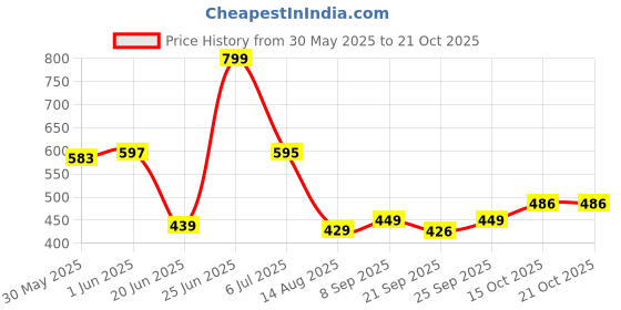 flipkart.com flipkart perfect homes studio Metal Open Book Shelf flipkart perfect homes studio Price History Graph from 30 May 2025 to 20 Oct 2025