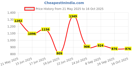 flipkart.com flipkart perfect homes studio Metal Open Book Shelf flipkart perfect homes studio Price History Graph from 21 May 2025 to 15 Oct 2025