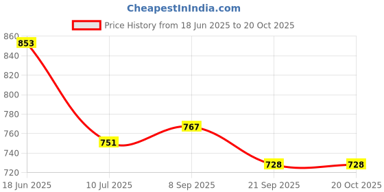 flipkart.com flipkart perfect homes studio Metal Open Book Shelf flipkart perfect homes studio Price History Graph from 18 Jun 2025 to 20 Oct 2025