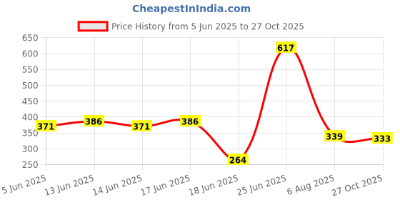 flipkart.com flipkart perfect homes studio Metal Open Book Shelf flipkart perfect homes studio Price History Graph from 5 Jun 2025 to 27 Oct 2025