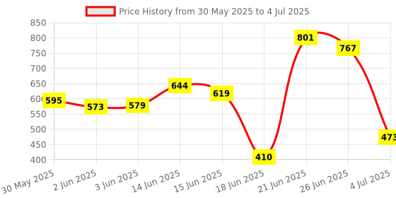 flipkart.com flipkart perfect homes studio Metal Open Book Shelf flipkart perfect homes studio Price History Graph from 30 May 2025 to 4 Jul 2025